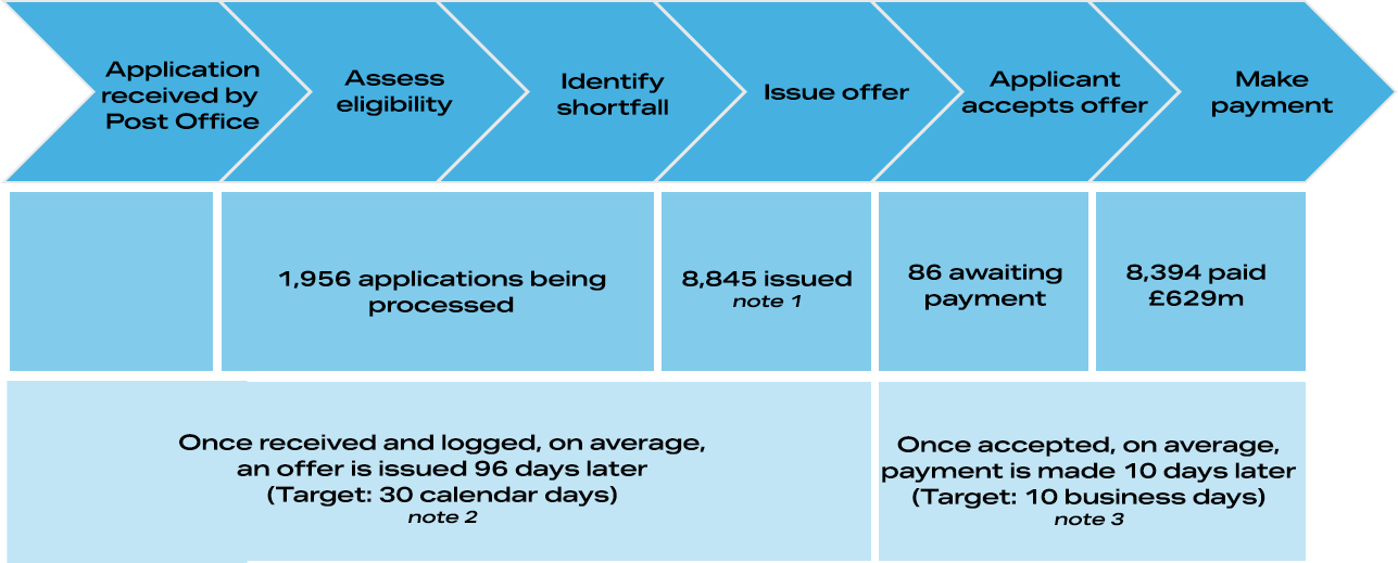 HSS process chart 1 FSA 30 April 2026 data cut